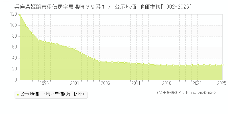 兵庫県姫路市伊伝居字馬場崎３９番１７ 公示地価 地価推移[1992-2025]