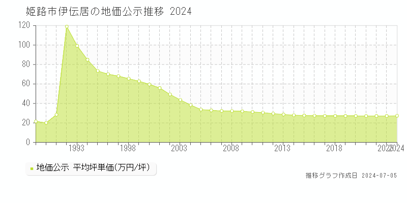 姫路市伊伝居の地価公示推移グラフ 