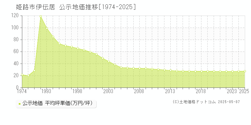 伊伝居(姫路市)の公示地価推移グラフ(坪単価)[1974-2025年]