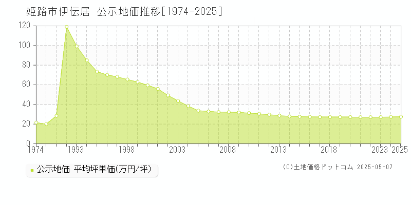 姫路市伊伝居の地価公示推移グラフ 