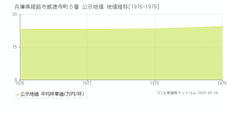 兵庫県姫路市威徳寺町５番 公示地価 地価推移[1976-1979]
