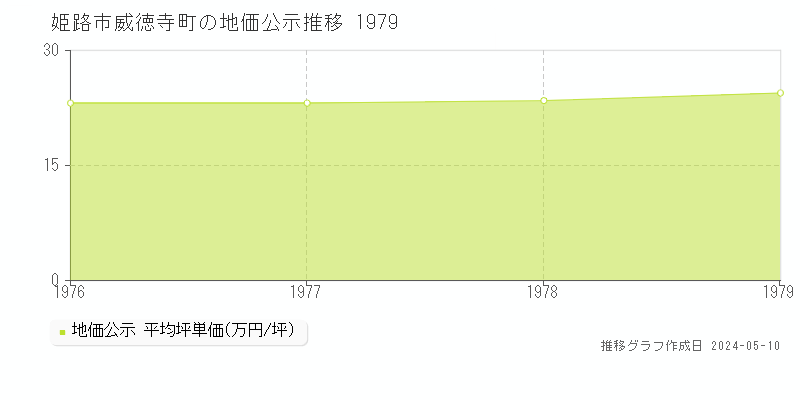 姫路市威徳寺町の地価公示推移グラフ 