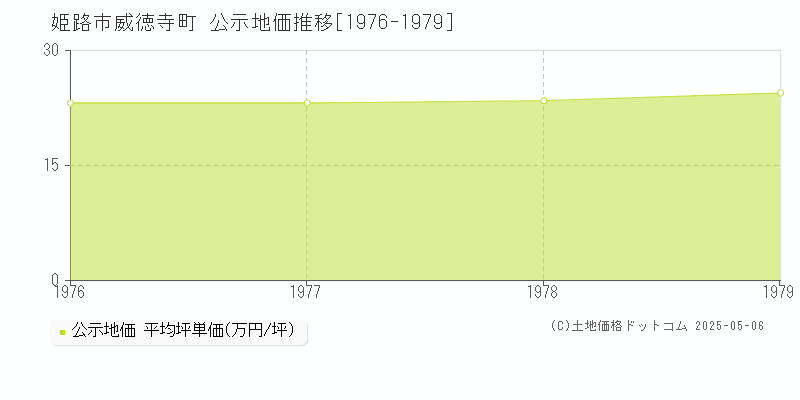 威徳寺町(姫路市)の公示地価推移グラフ(坪単価)[1976-1979年]