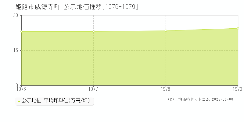 姫路市威徳寺町の地価公示推移グラフ 