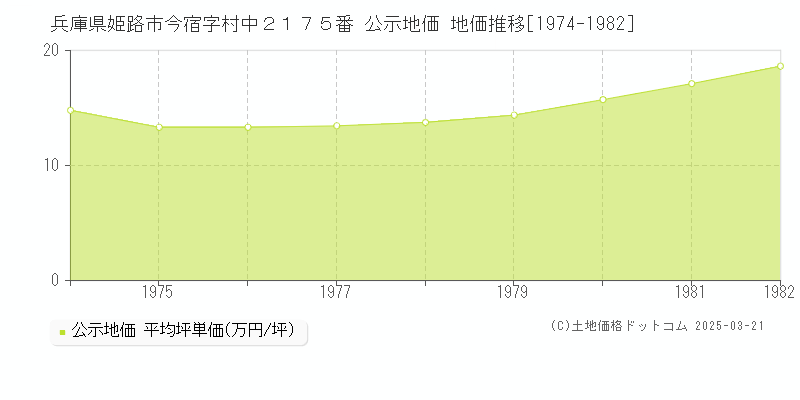 兵庫県姫路市今宿字村中２１７５番 公示地価 地価推移[1974-1982]