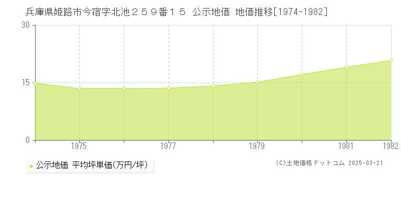 兵庫県姫路市今宿字北池２５９番１５ 公示地価 地価推移[1974-1982]