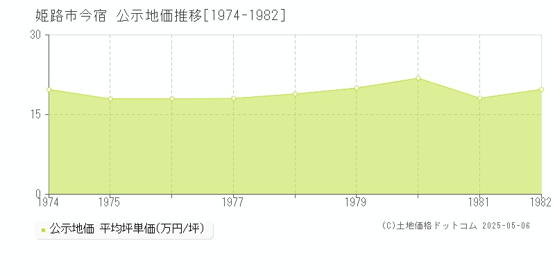 今宿(姫路市)の公示地価推移グラフ(坪単価)[1974-1982年]