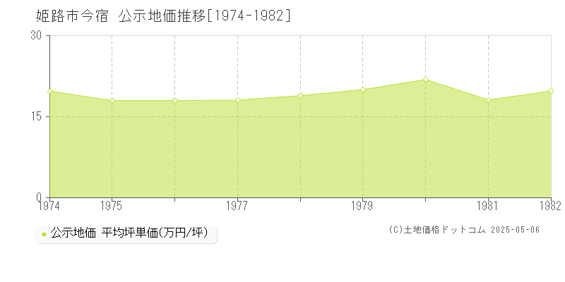 姫路市今宿の地価公示推移グラフ 