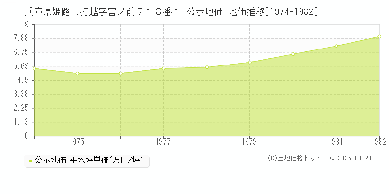 兵庫県姫路市打越字宮ノ前７１８番１ 公示地価 地価推移[1974-1982]