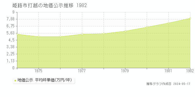 姫路市打越の地価公示推移グラフ 