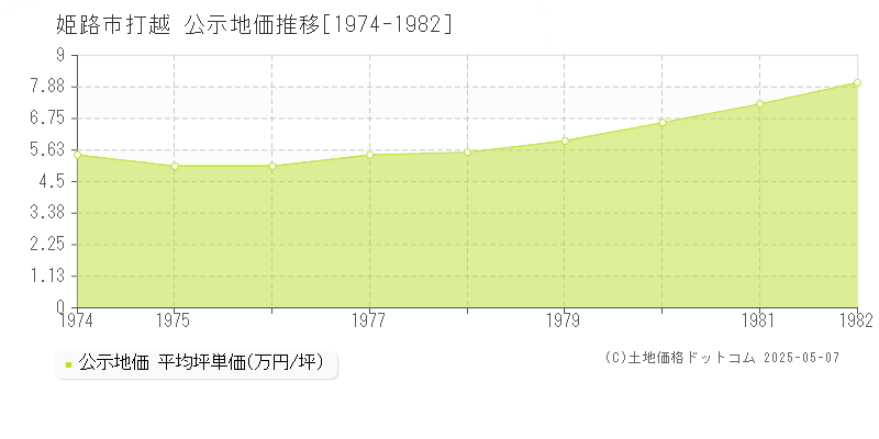 打越(姫路市)の公示地価推移グラフ(坪単価)[1974-1982年]