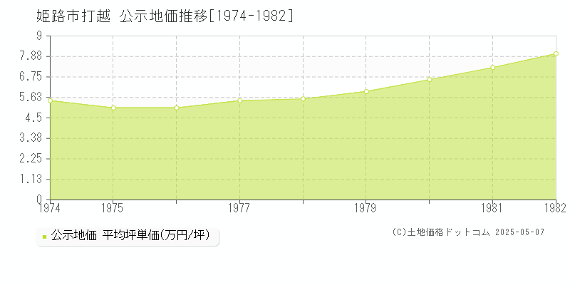 姫路市打越の地価公示推移グラフ 