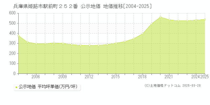 兵庫県姫路市駅前町２５２番 公示地価 地価推移[2004-2025]
