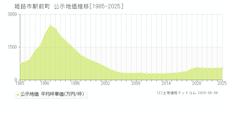 駅前町(姫路市)の公示地価推移グラフ(坪単価)[1985-2025年]
