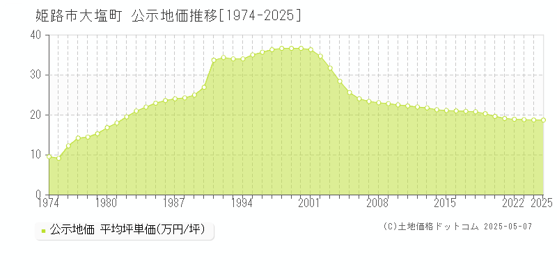 大塩町(姫路市)の公示地価推移グラフ(坪単価)[1974-2025年]