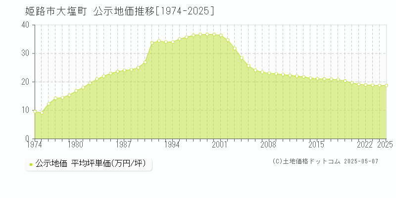 姫路市大塩町の地価公示推移グラフ 