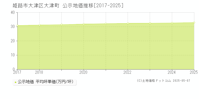 大津区大津町(姫路市)の公示地価推移グラフ(坪単価)[2017-2025年]