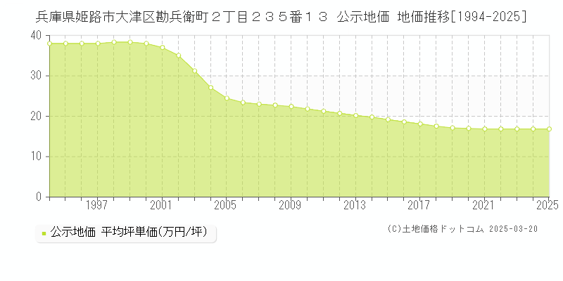兵庫県姫路市大津区勘兵衛町２丁目２３５番１３ 公示地価 地価推移[1994-2025]