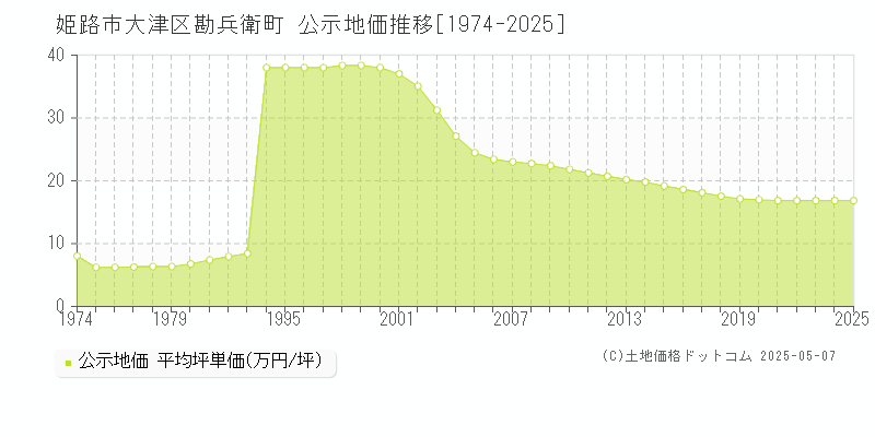 大津区勘兵衛町(姫路市)の公示地価推移グラフ(坪単価)[1974-2025年]
