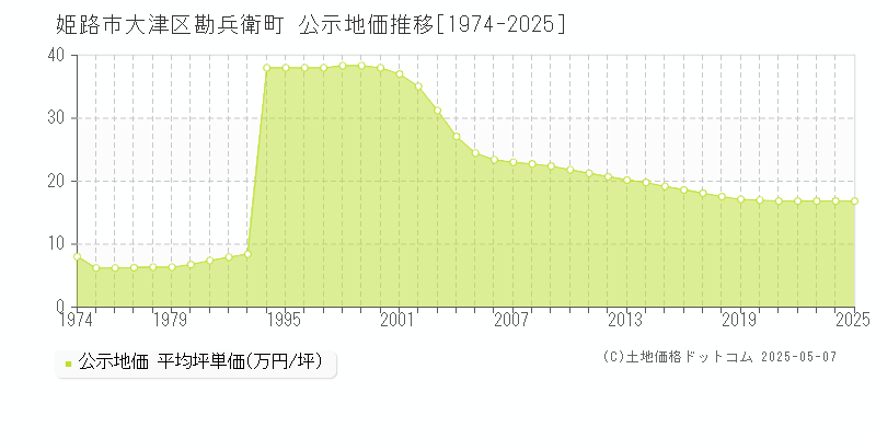 姫路市大津区勘兵衛町の地価公示推移グラフ 