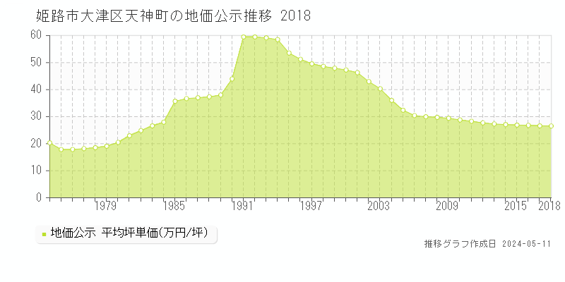 姫路市大津区天神町の地価公示推移グラフ 