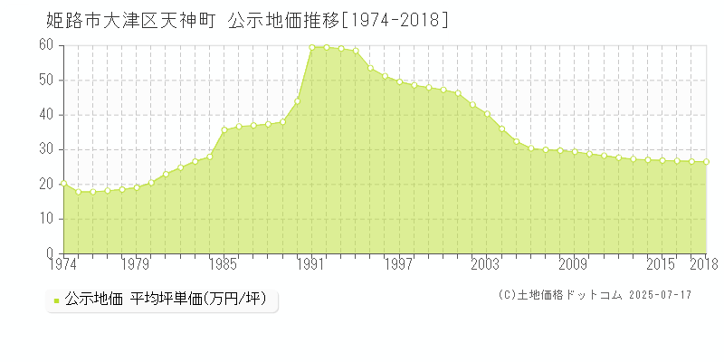 大津区天神町(姫路市)の公示地価推移グラフ(坪単価)[1974-2018年]