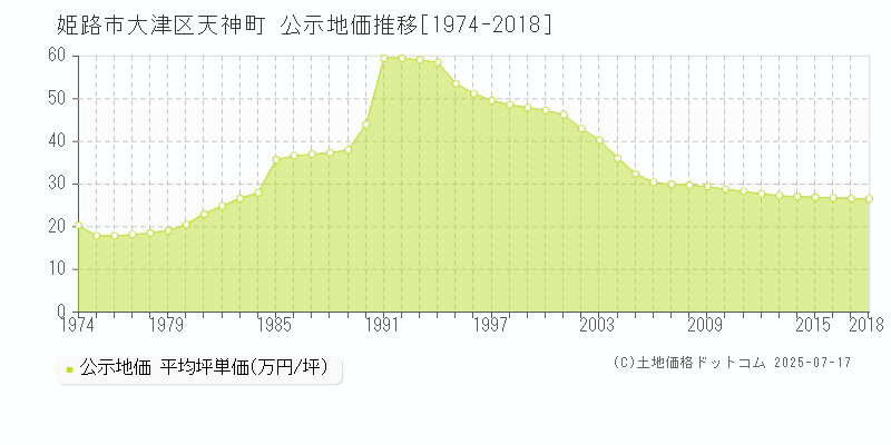 姫路市大津区天神町の地価公示推移グラフ 