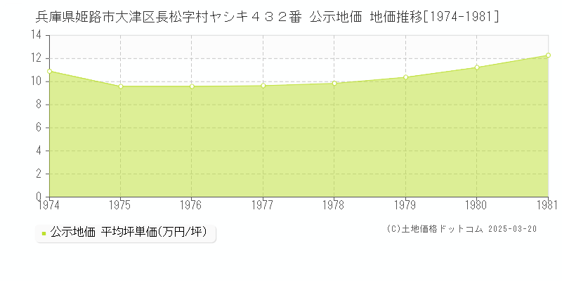 兵庫県姫路市大津区長松字村ヤシキ４３２番 公示地価 地価推移[1974-1981]