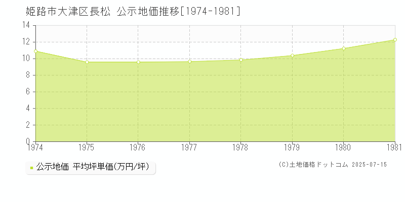 大津区長松(姫路市)の公示地価推移グラフ(坪単価)[1974-1981年]