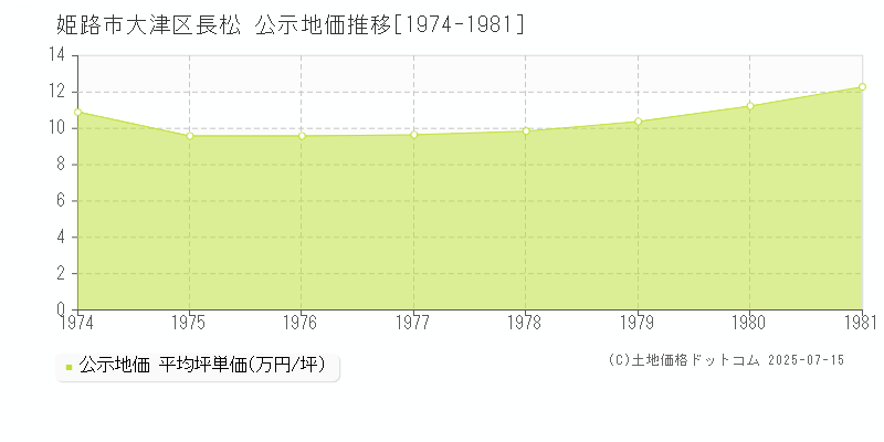 姫路市大津区長松の地価公示推移グラフ 