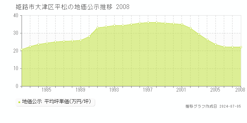 姫路市大津区平松の地価公示推移グラフ 