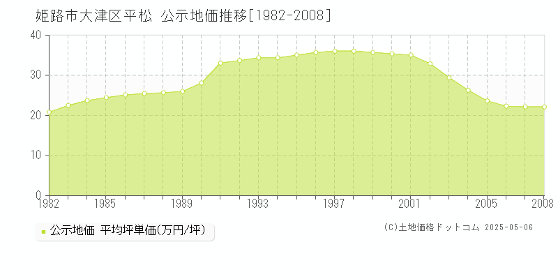 姫路市大津区平松の地価公示推移グラフ 