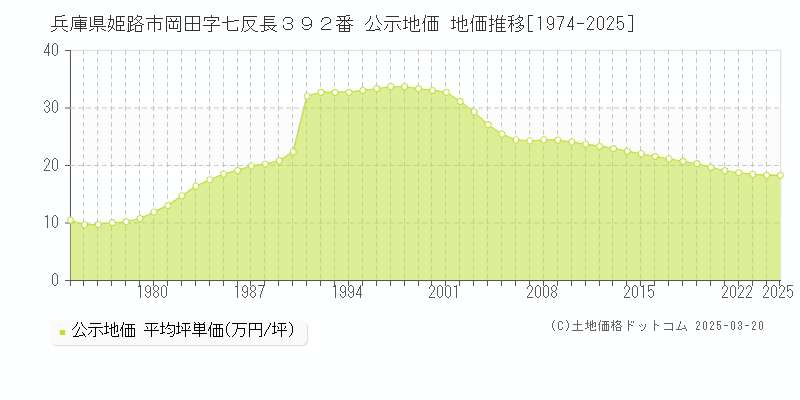 兵庫県姫路市岡田字七反長３９２番 公示地価 地価推移[1974-2025]