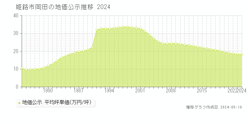 姫路市岡田の地価公示推移グラフ 