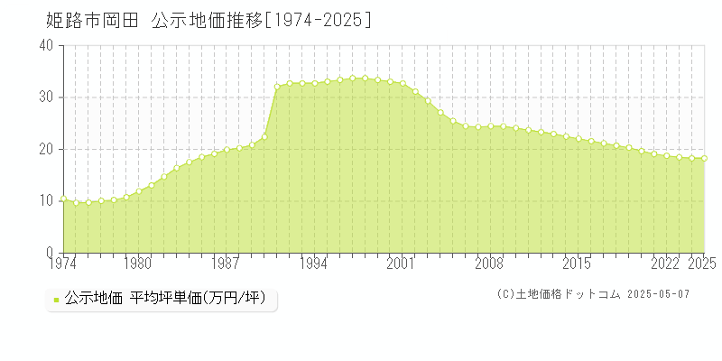 岡田(姫路市)の公示地価推移グラフ(坪単価)[1974-2025年]