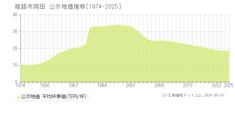 姫路市岡田の地価公示推移グラフ 