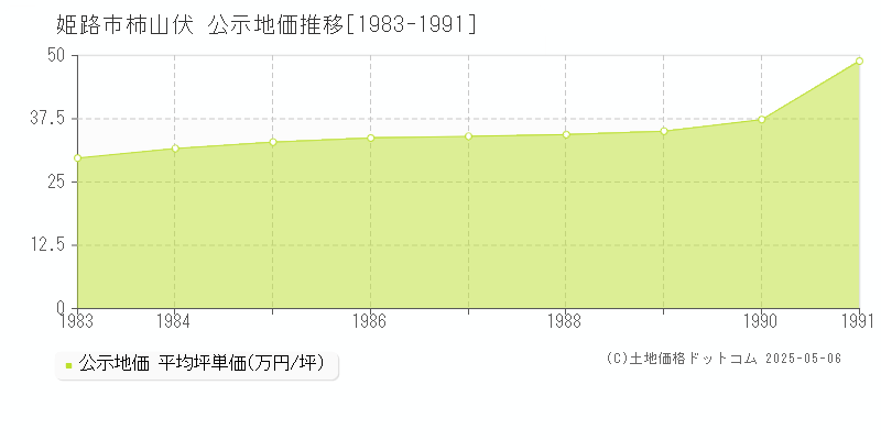 柿山伏(姫路市)の公示地価推移グラフ(坪単価)[1983-1991年]
