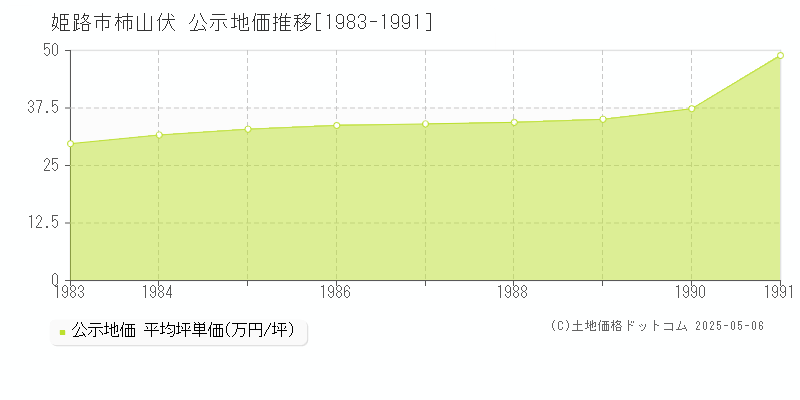 姫路市柿山伏の地価公示推移グラフ 