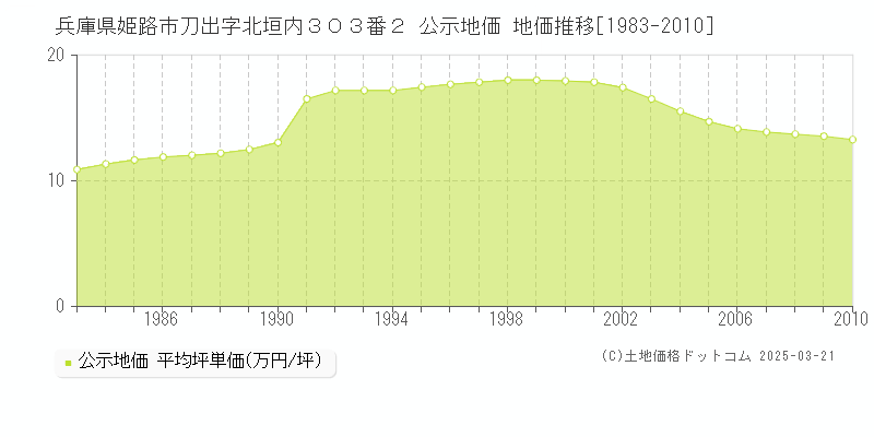 兵庫県姫路市刀出字北垣内３０３番２ 公示地価 地価推移[1983-2010]