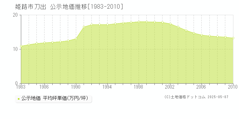 刀出(姫路市)の公示地価推移グラフ(坪単価)[1983-2010年]