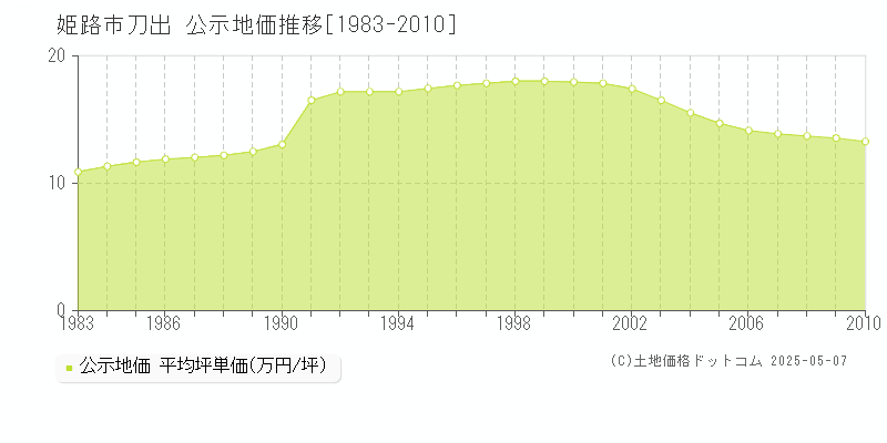 姫路市刀出の地価公示推移グラフ 