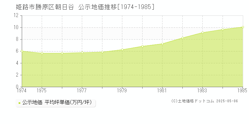 勝原区朝日谷(姫路市)の公示地価推移グラフ(坪単価)[1974-1985年]