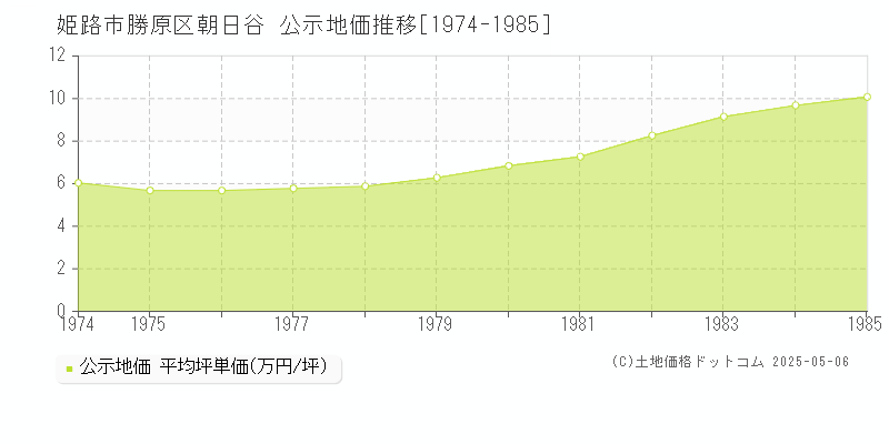 姫路市勝原区朝日谷の地価公示推移グラフ 