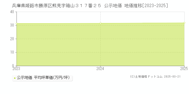 兵庫県姫路市勝原区熊見字箱山３１７番２５ 公示地価 地価推移[2023-2025]