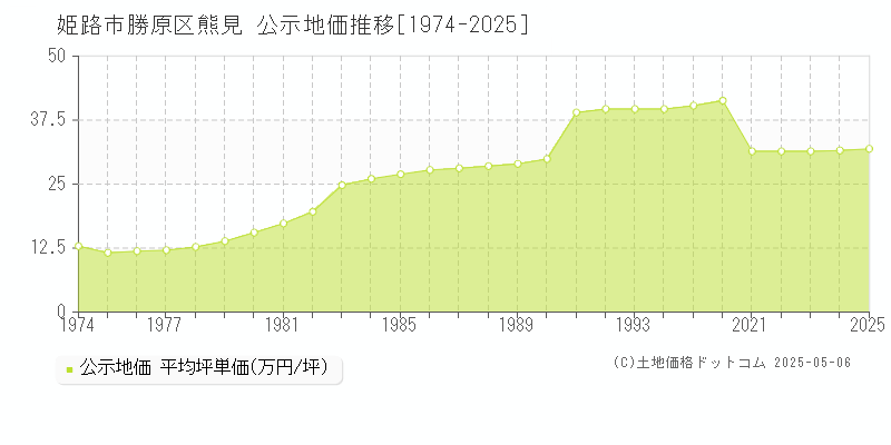 勝原区熊見(姫路市)の公示地価推移グラフ(坪単価)[1974-2025年]