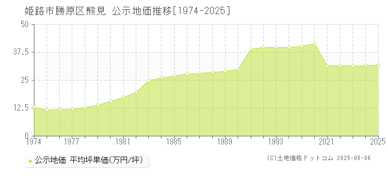 姫路市勝原区熊見の地価公示推移グラフ 