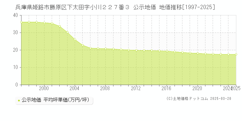 兵庫県姫路市勝原区下太田字小川２２７番３ 公示地価 地価推移[1997-2025]