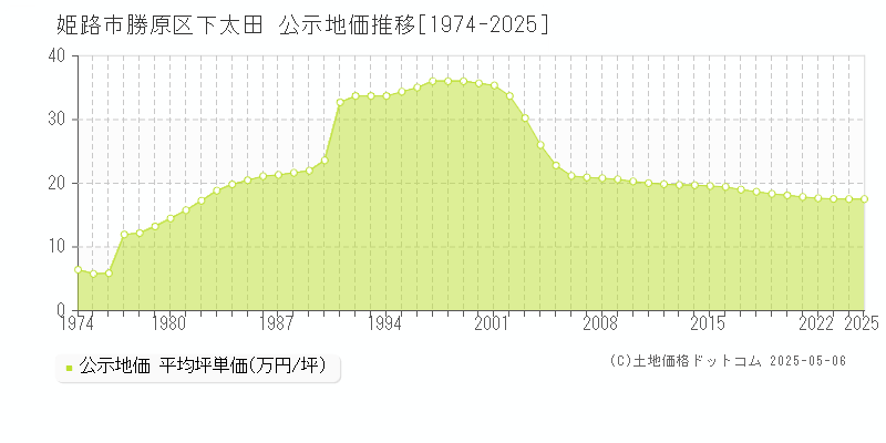 勝原区下太田(姫路市)の公示地価推移グラフ(坪単価)[1974-2025年]