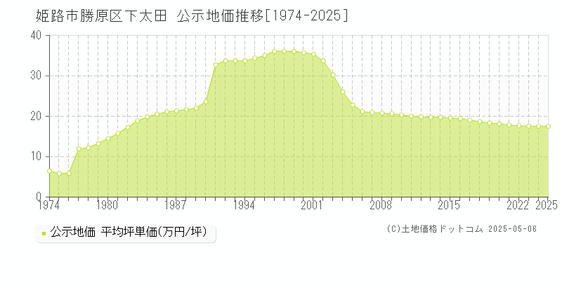 姫路市勝原区下太田の地価公示推移グラフ 