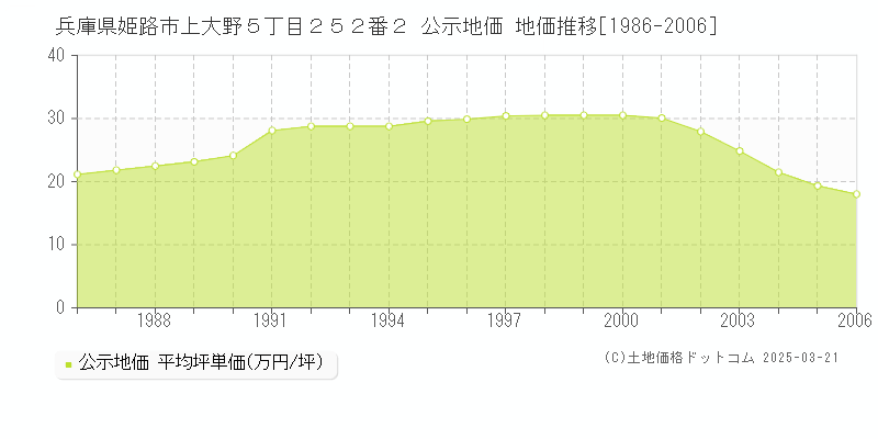 兵庫県姫路市上大野５丁目２５２番２ 公示地価 地価推移[1986-2006]